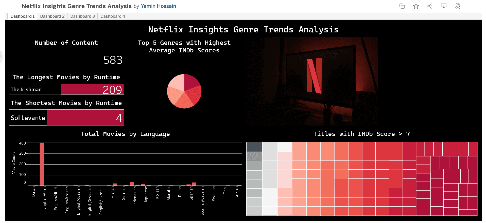 Netflix Insights